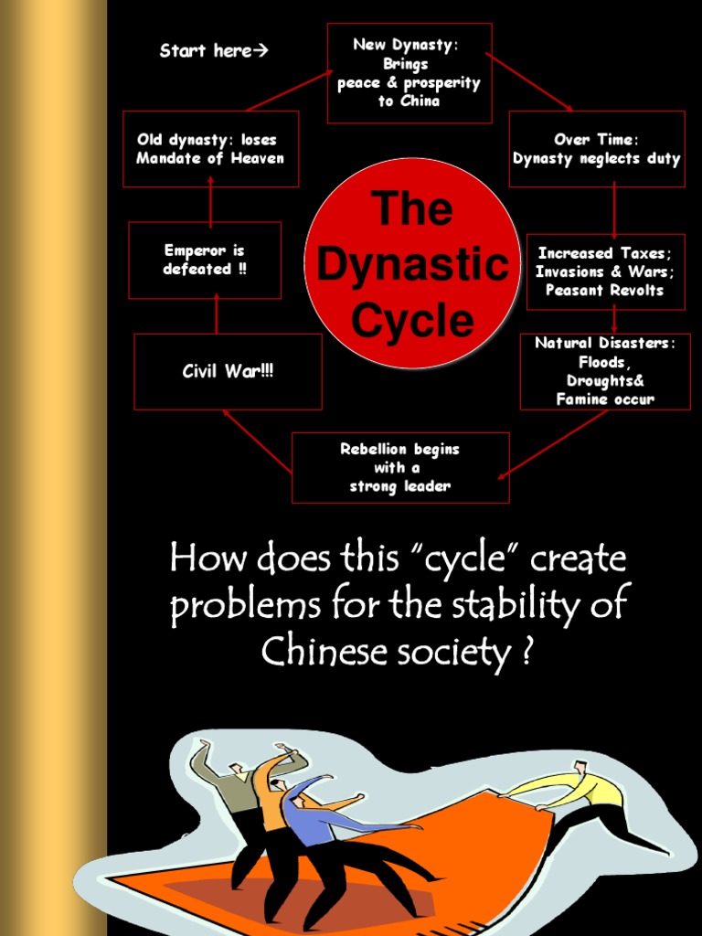 Understanding China's Dynastic Cycle | PDF | Confucianism | Tao