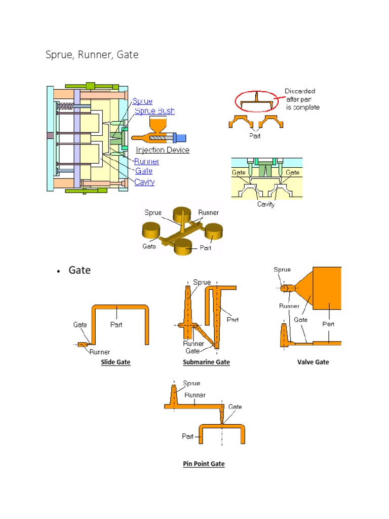 Injection Molding Gate Types | PDF