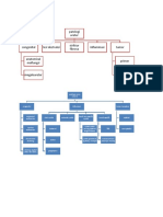 Blok 3.3 Mind Map