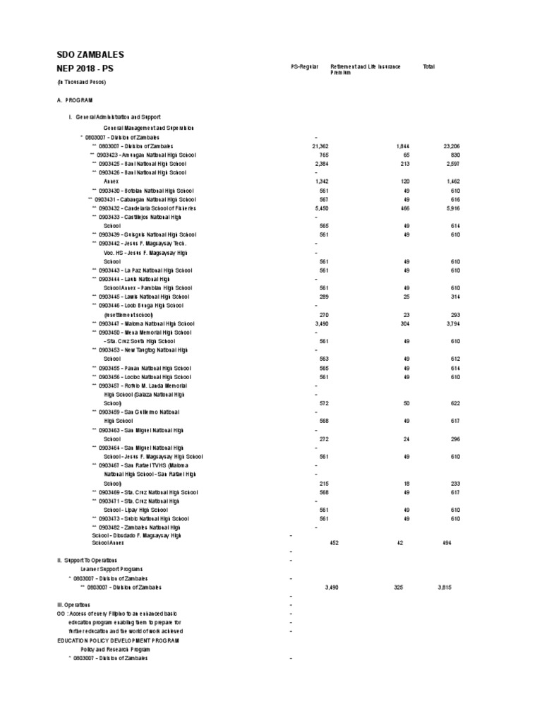 Approved Budget | PDF | High Schools And Secondary Schools | Schools