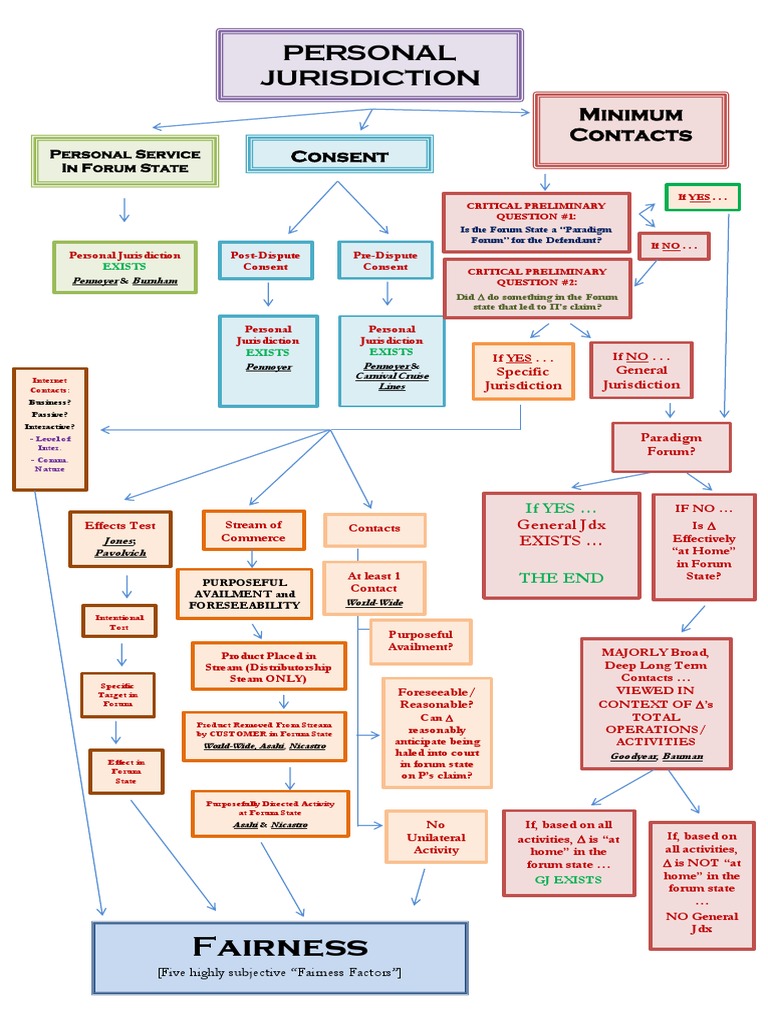 PJ Flow Chart PDF Personal Jurisdiction Legal Procedure