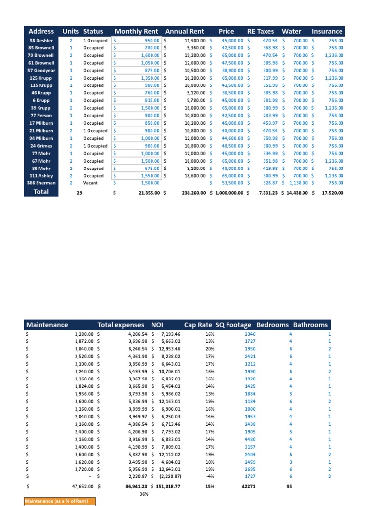 Rental Property Financial Overview | PDF | Urban | Property