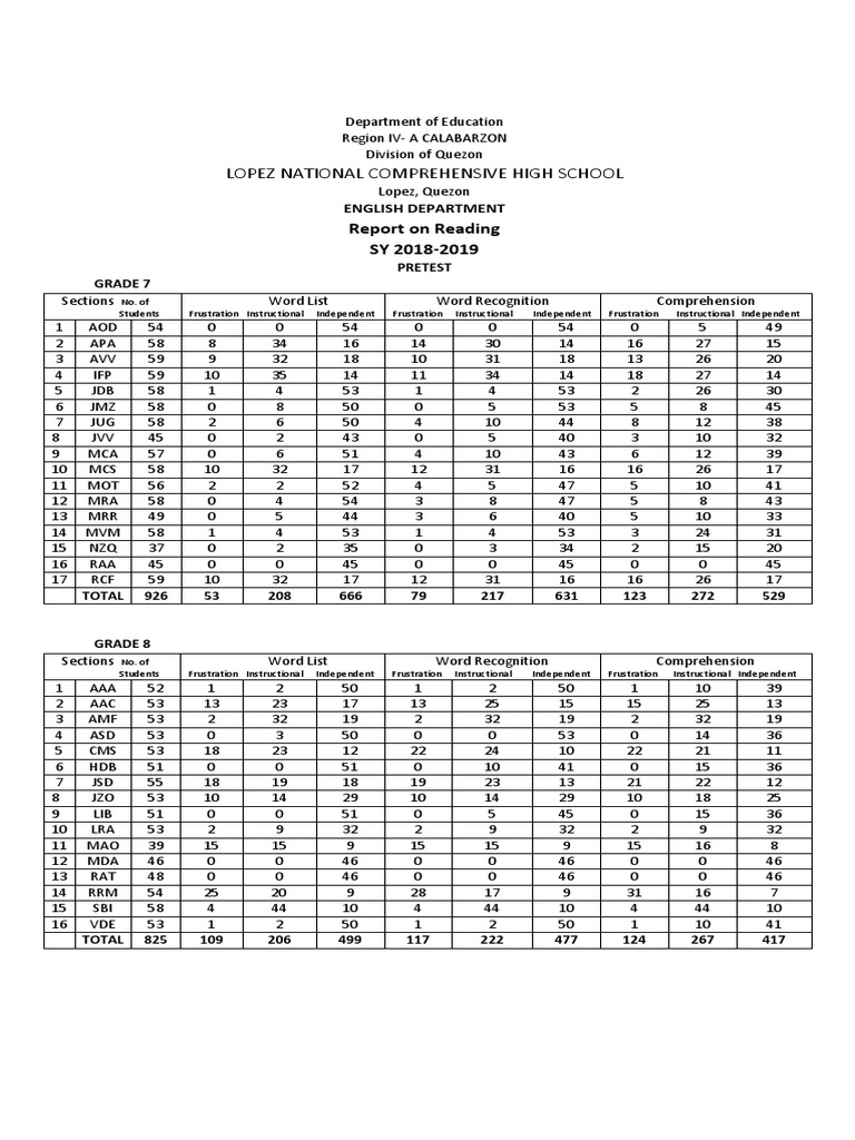 Report On Reading 2018 PRETEST 2018 | PDF