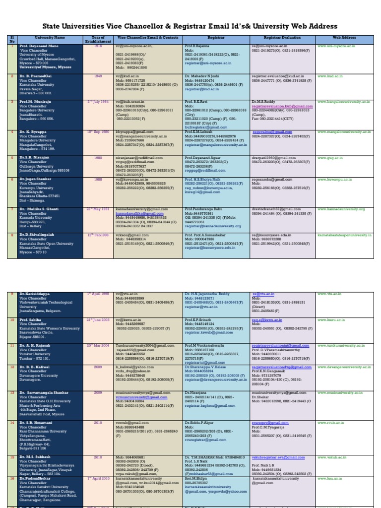 Karnataka University VC Contacts List | PDF