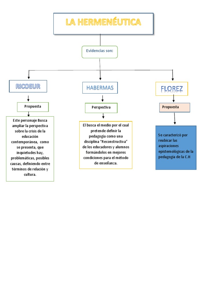Mapa Conceptual de Pedagogía y Educación | PDF