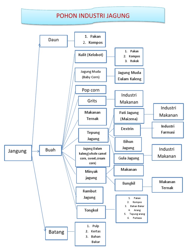  Pohon Industri  Jagung