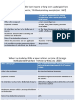 When Tax Is Deductible From Income or Long Term Capital Gain From Foreign Currency Bonds / Globle Depository Receipts (Sec 196C