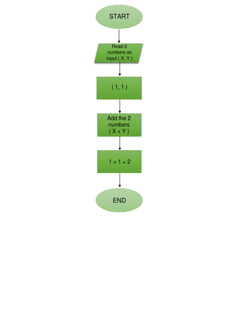 Simple Addition of Two Numbers | PDF