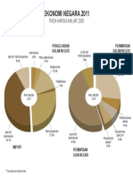 Ekonomi Negara 2011