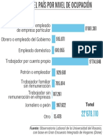 Trabajadores en El País Por Nivel de Ocupación