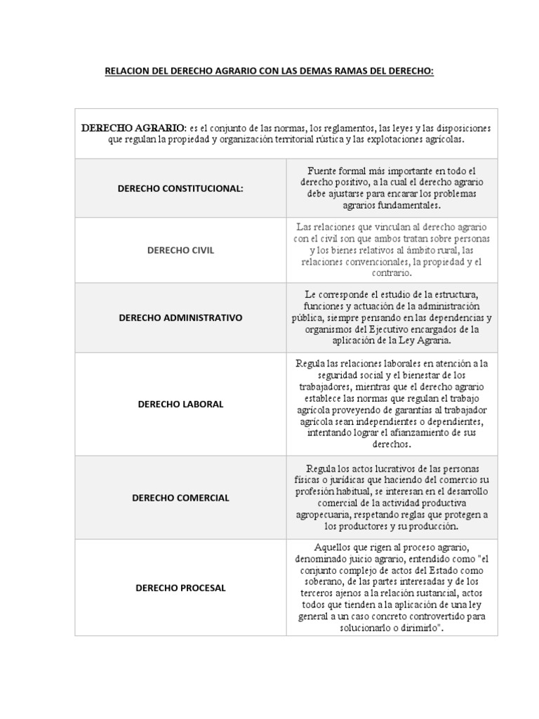 Relacion Del Derecho Agrario Con Las Demas Ramas Del