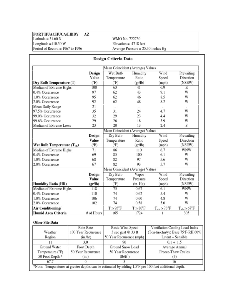 Weather Data Fort Huachuca Az PDF Oceanography Physical Geography