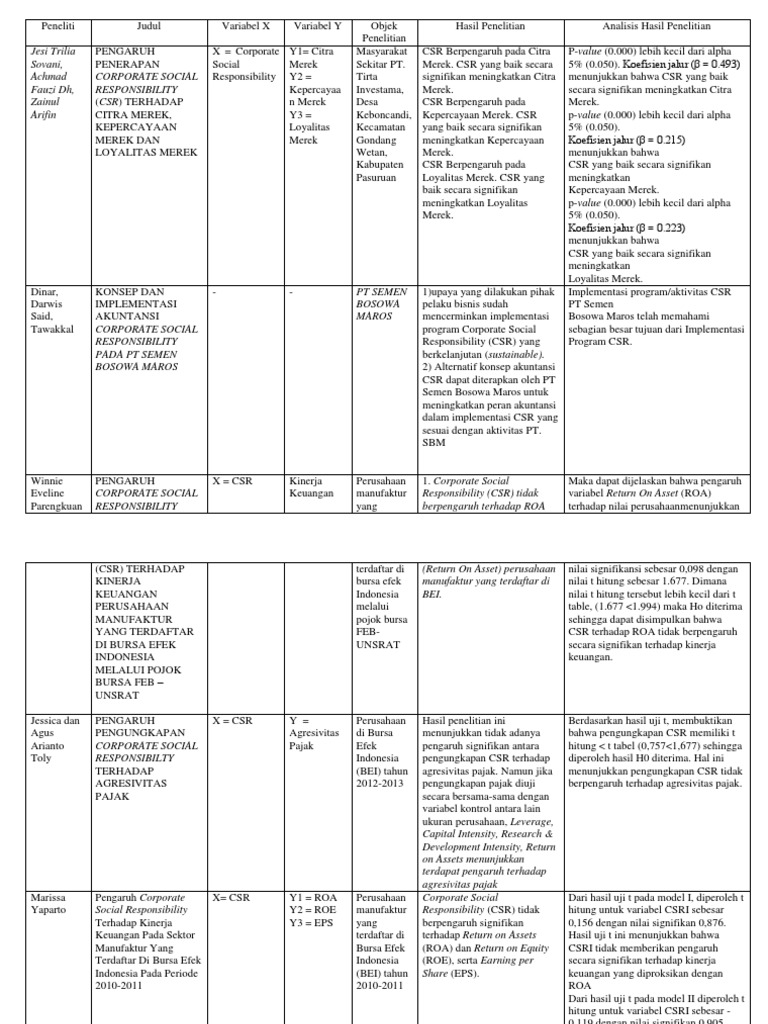 Tabel CSR | PDF