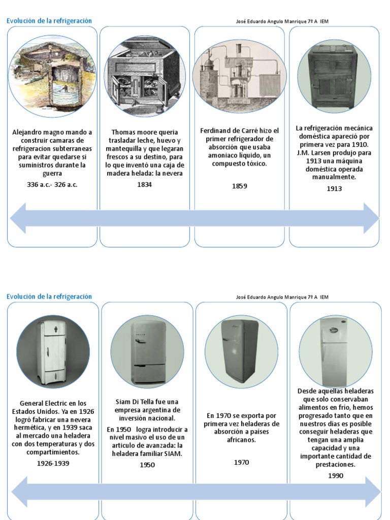 Evolucion de La Refrigeracion | Refrigerador | Naturaleza