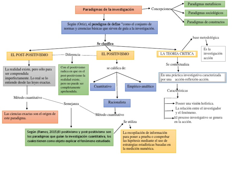 Paradigmas de la Investigación Científica | PDF | Paradigma | Positivismo