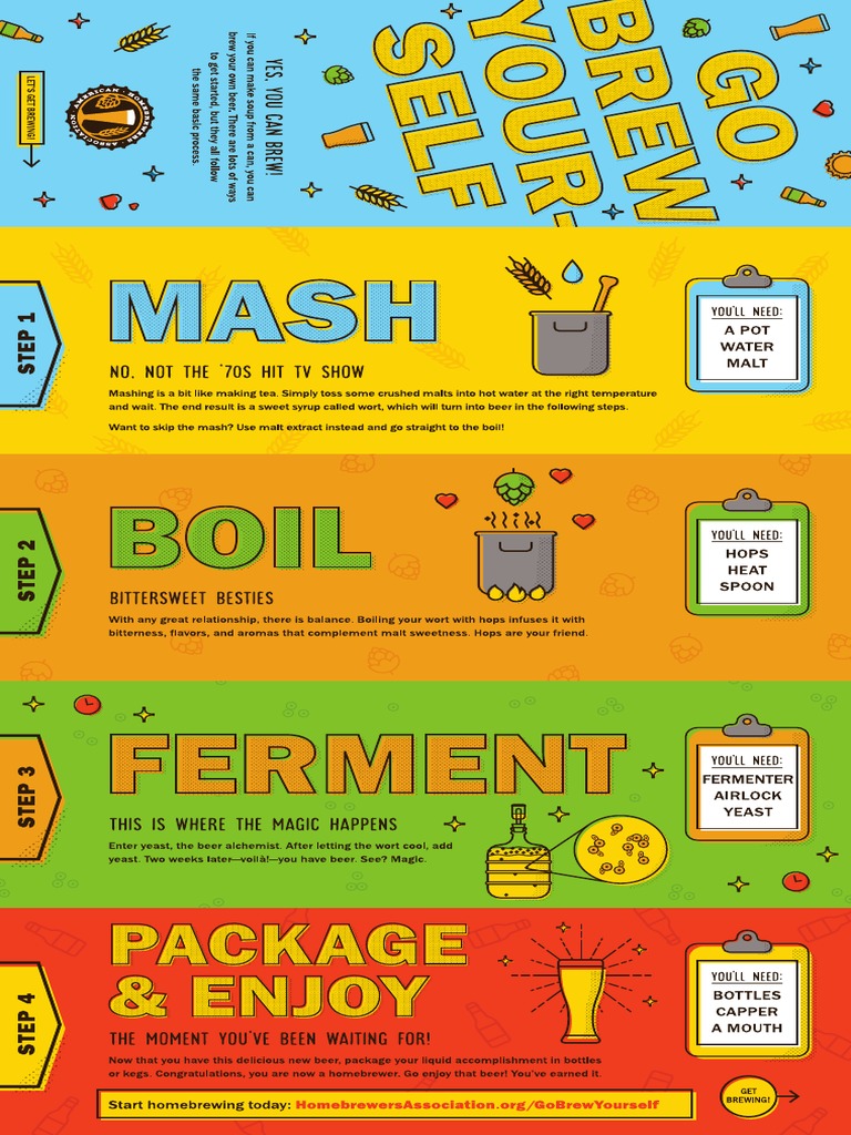 American Homebrewers Association Go Brew Yourself Pamphlet | PDF