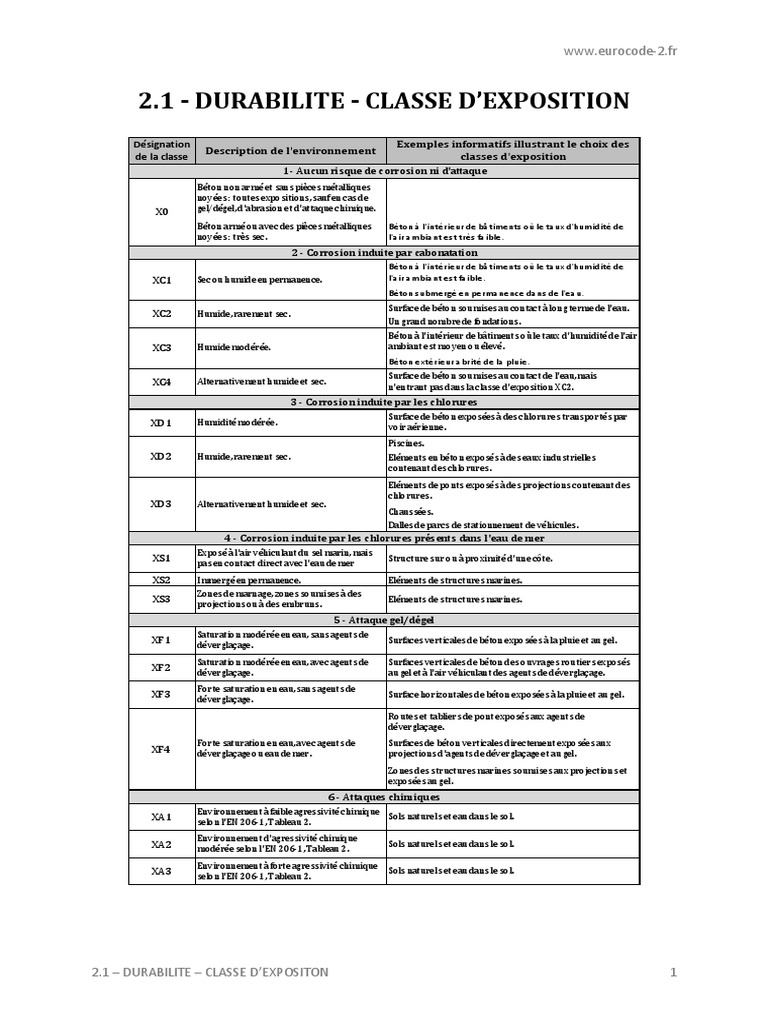 Classes d'exposition du béton selon Eurocode 2 | PDF | Mur | Corrosion