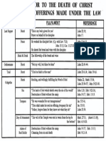 Events Prior To Christs Death Cp. Fulfilling Law