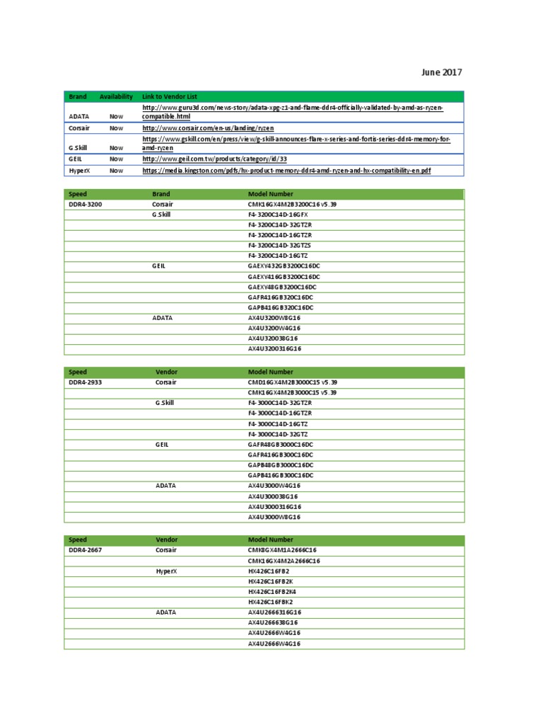 Am4 Motherboard Memory Support List en 0 | PDF | Computing | Computer ...