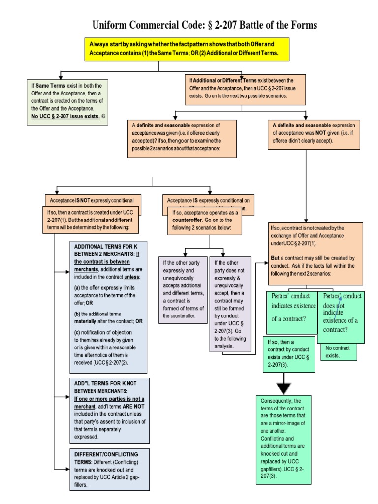 UCC 2 207 Flow Chart PDF