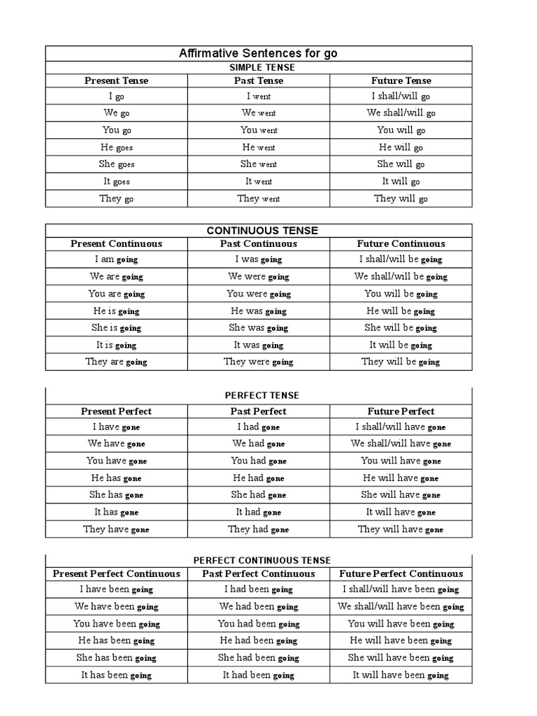 Tenses Chart Grammatical Tense Morphology
