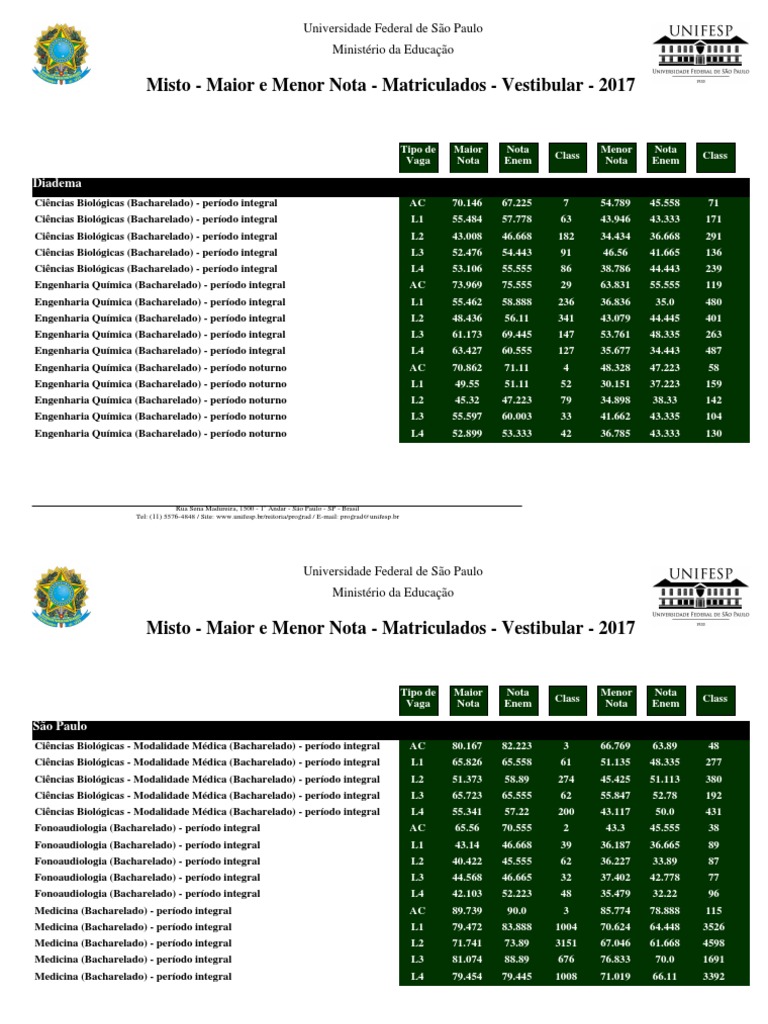 Notas de Corte Unifesp | PDF | Estágios educacionais | Avaliação ...