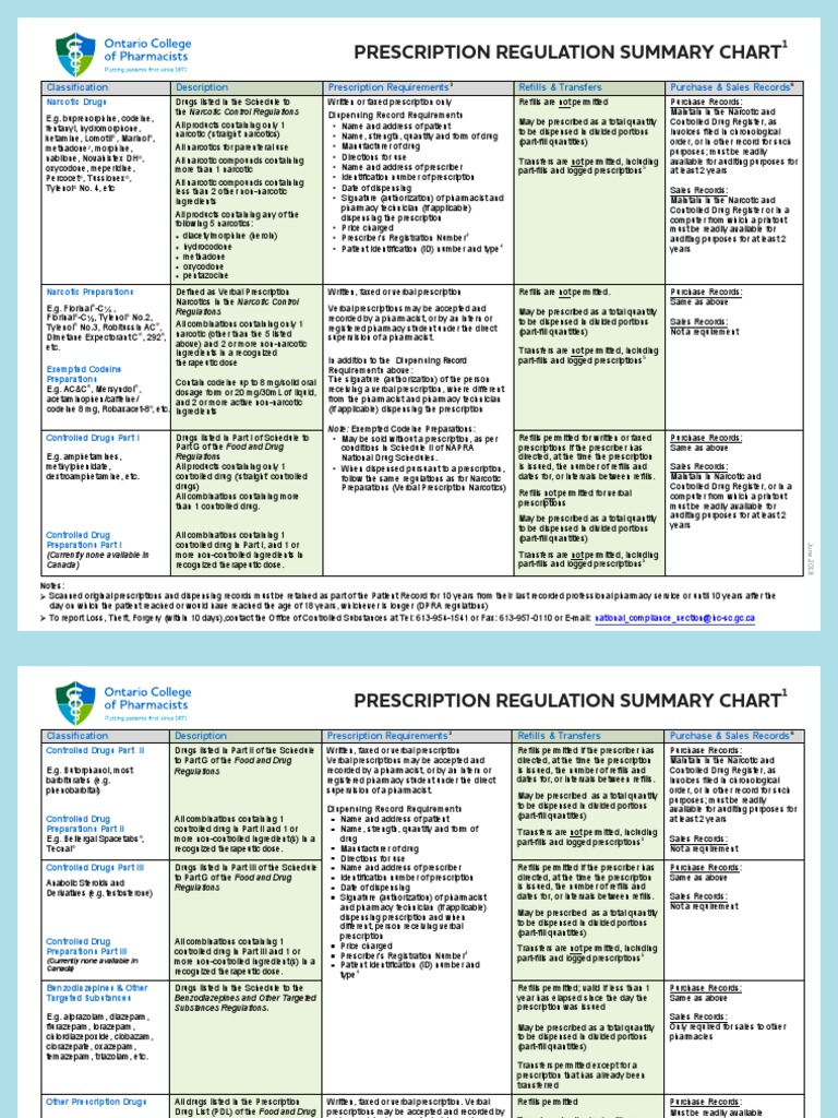 Prescription Regulation Summary Chart (Summary of Laws) PDF
