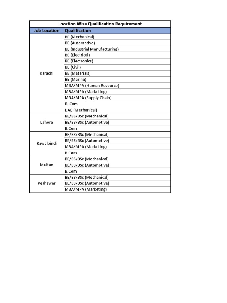 Job Location Qualification Location Wise Qualification Requirement | PDF