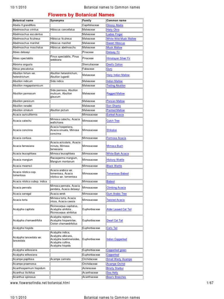 Botanical Names to Common Names