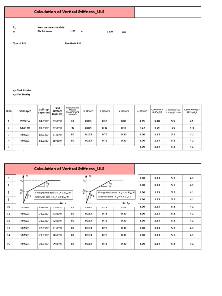 Calculation of Vertical Stiffness - ULS: Pressuremeter Module B 1200 E ...