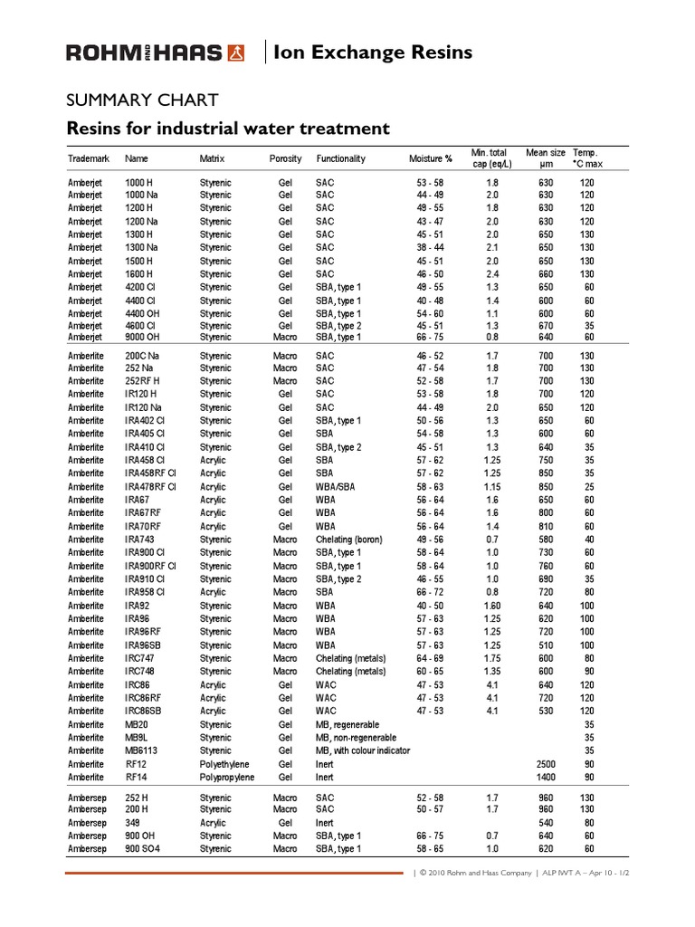 AMBERJET, AMBERLITE Industrial Water Treatment | PDF | Ion Exchange ...