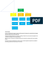 Project Manager Project Engineer Design Manager Procurement Manager