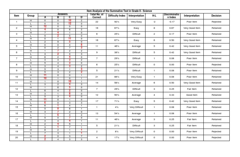 Item Analysis.pdf Tests Evaluation Methods