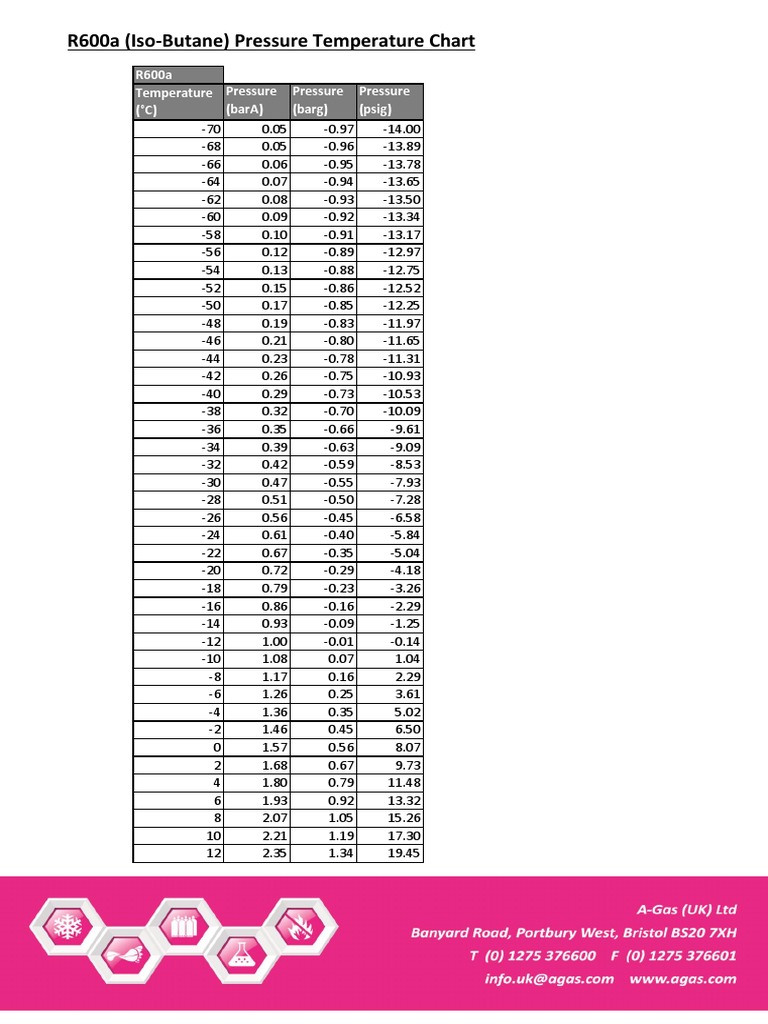 R600a Pressure Temperature Chart | PDF | Physical Chemistry | Gases