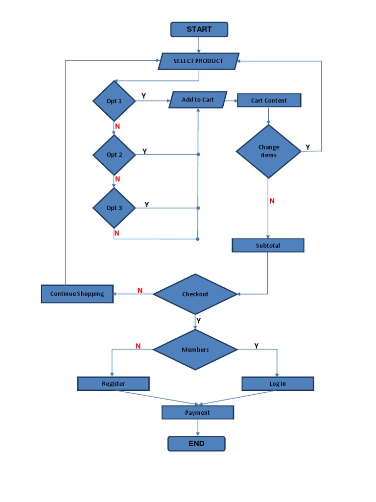 E-commerce Cart Management Options | PDF