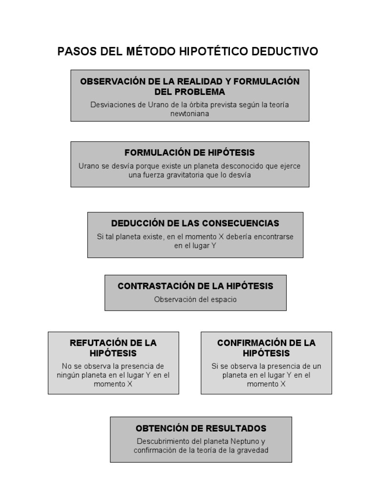 O Metodo Hipotetico Dedutivo Em Sintese Passa Pelas Seguintes Etapas