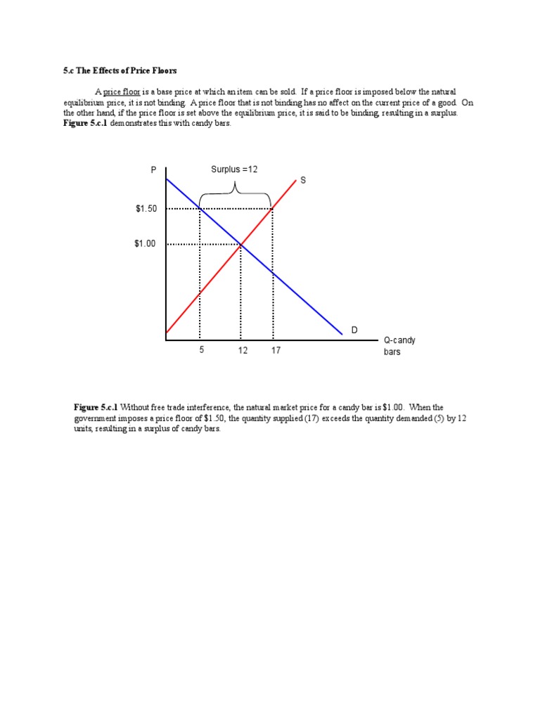 Mikroekonomi Economic Surplus Minimum Wage