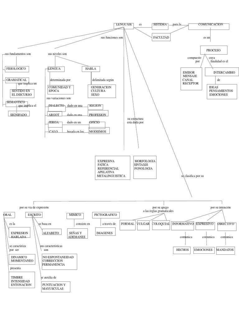 Mapa Conceptual del Lenguaje y Comunicación | PDF | Comunicación ...