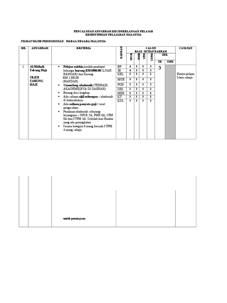 Ciri Pencalonan Anugerah Kecemerlangan Pelajar Pdf