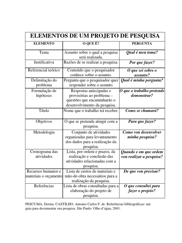 Elementos de Um Projeto de Pesquisa | PDF