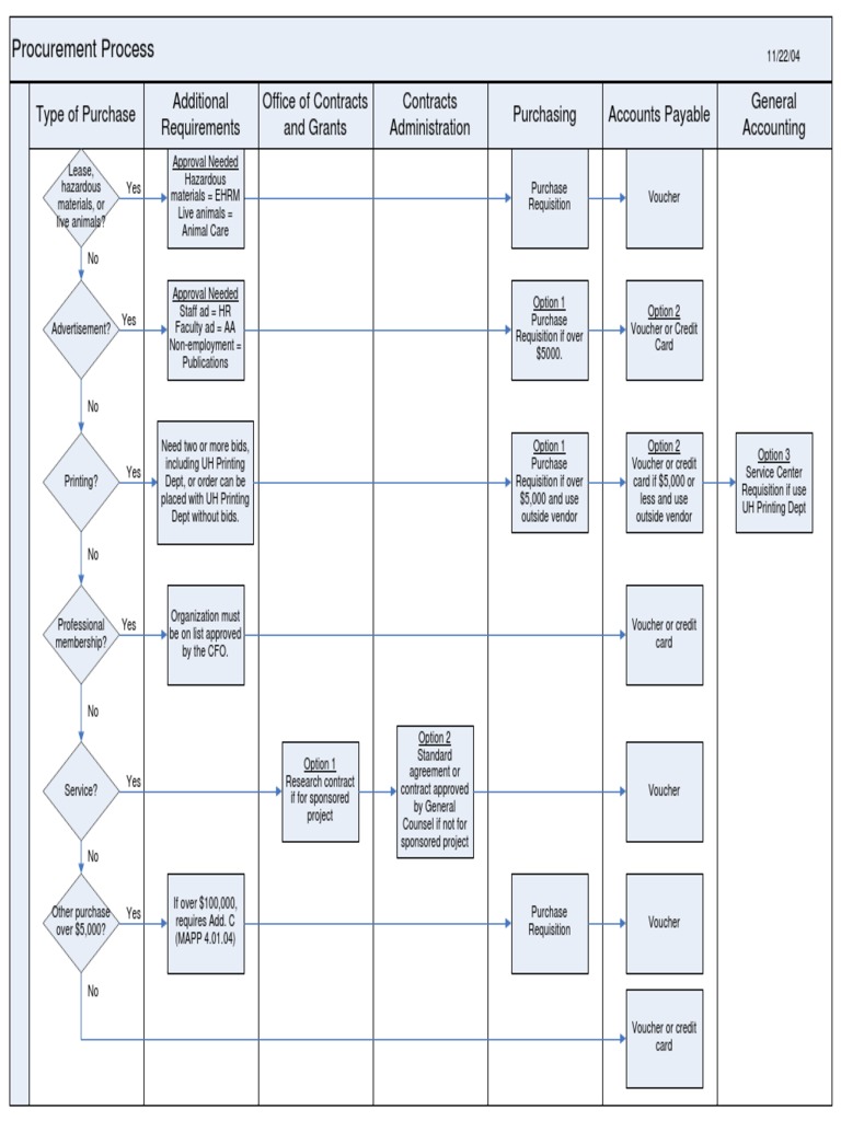 Procurement Guidelines Overview | PDF | Voucher | Service Industries