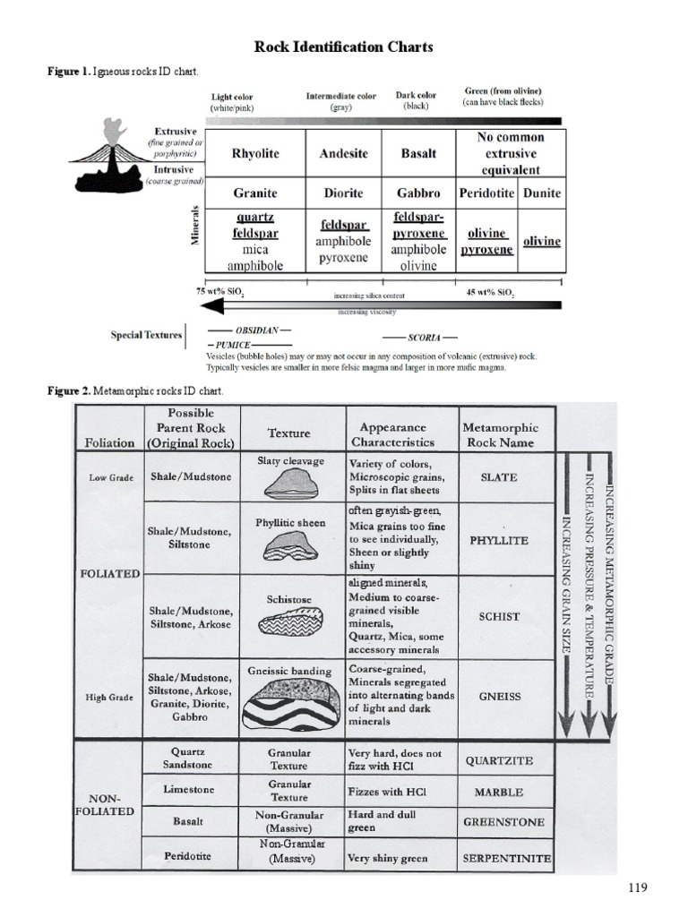 2013 Rock - Min ID Sheets PDF | PDF | Rocks | Natural Materials