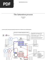 The Saturation Process