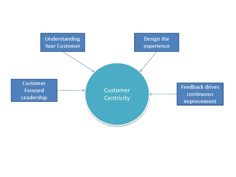 Understanding Your Customer Design The Experience | PDF