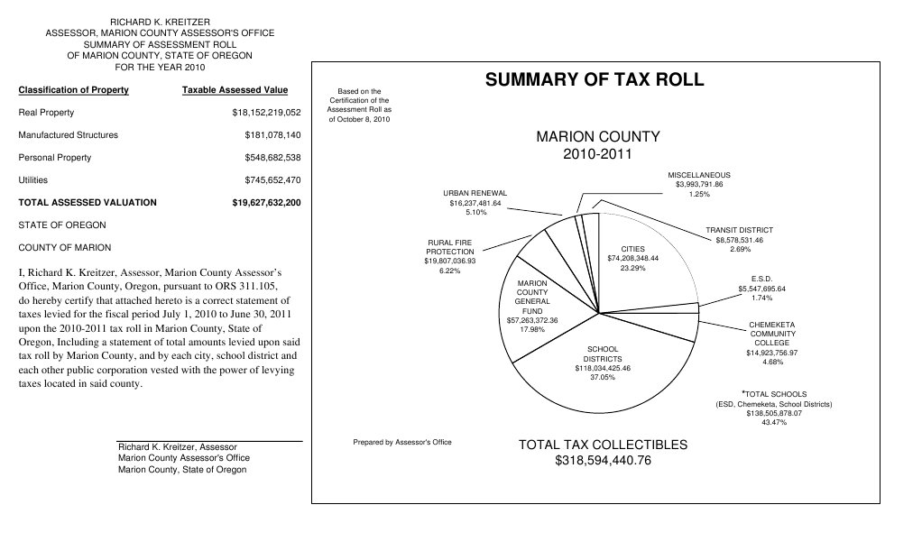 201011 Summary of Marion County Tax Roll PDF Public Finance Taxes
