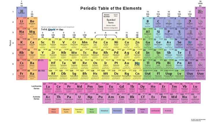 PeriodicTable PDF | PDF