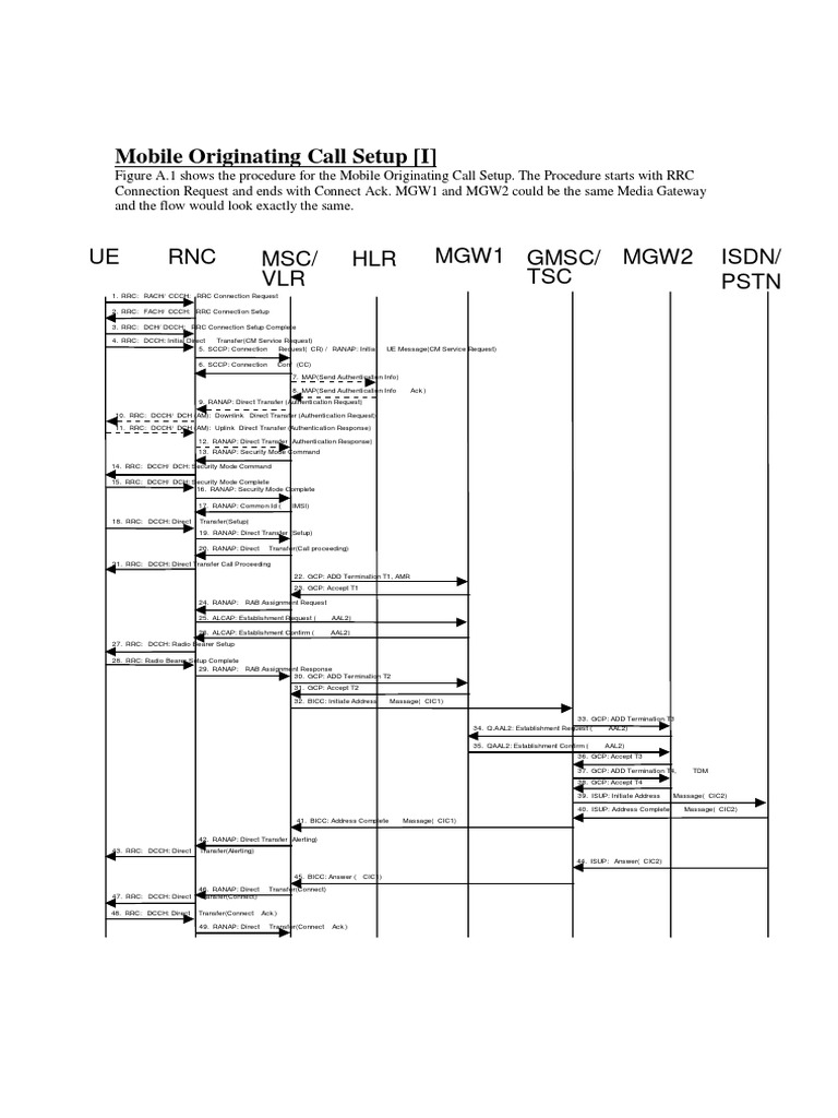 WCDMA Call Flow PDF | PDF | Networking Standards | Mobile ...