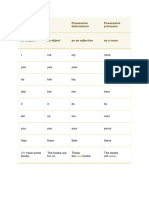 Personal Pronouns Possessive Determiners Possessive Pronouns