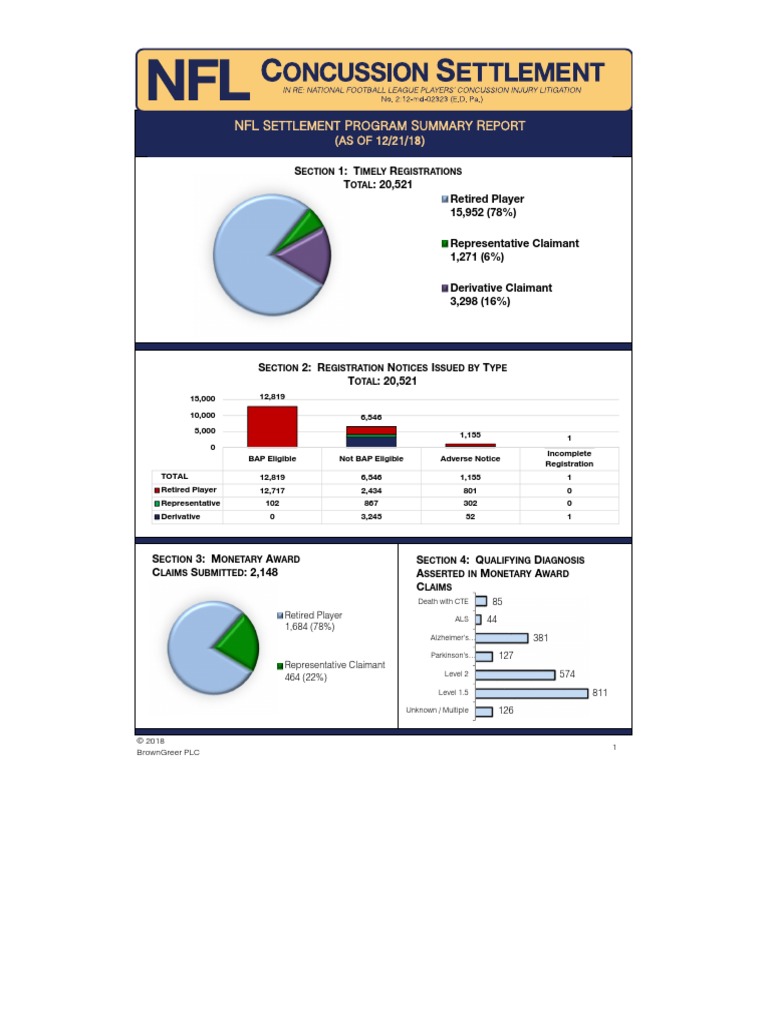NFL Concussion Settlement Program Summary Report 12 21 2018 | PDF ...