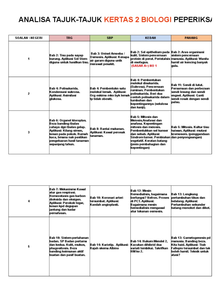 2017 Runcing Trial Biologi Pdf